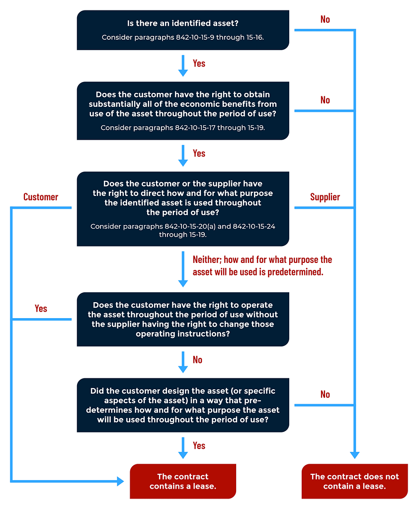 A yes-no diagram to decide whether your contract contains an embedded lease