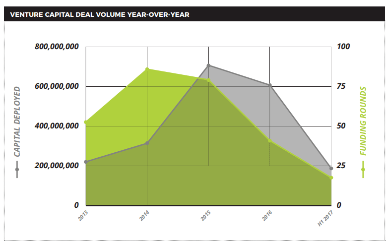 Venture Capital Deal Volume Chart