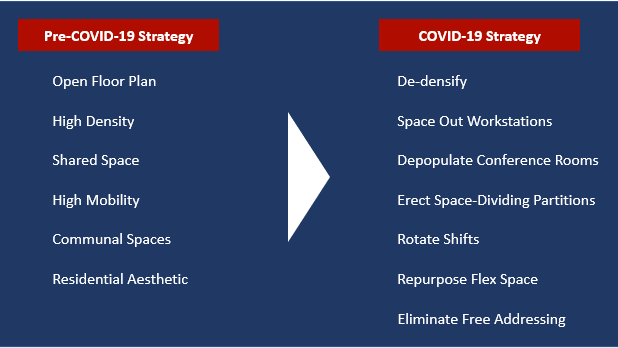 Pre-COVID and post-COVID real estate strategies