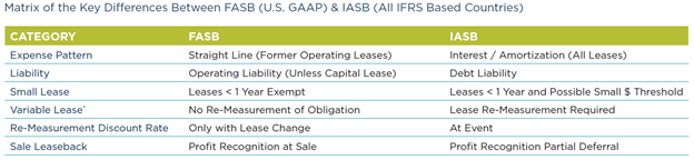 Key Differences matrix between FASB and IASB