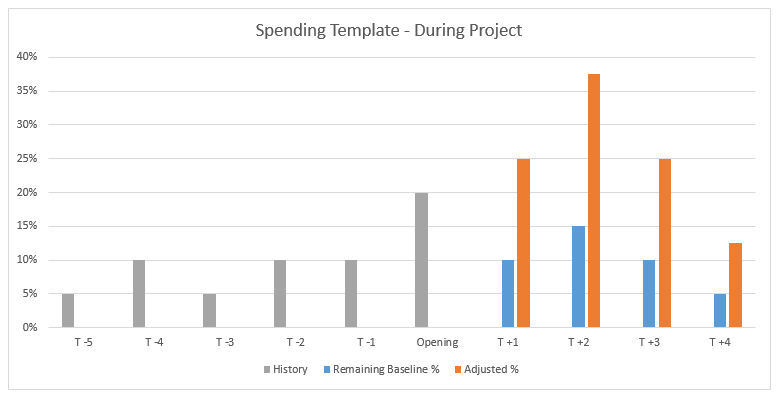 Spending during project bar graph