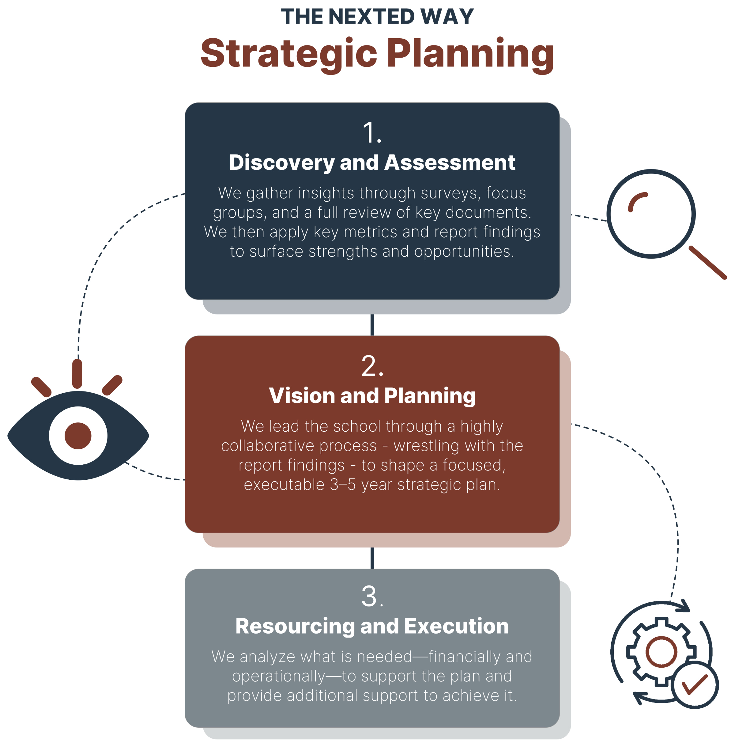 The NextEd Way - Planning