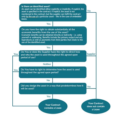 What's a Lease infographic