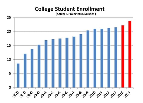 College Student Enrollment Graph