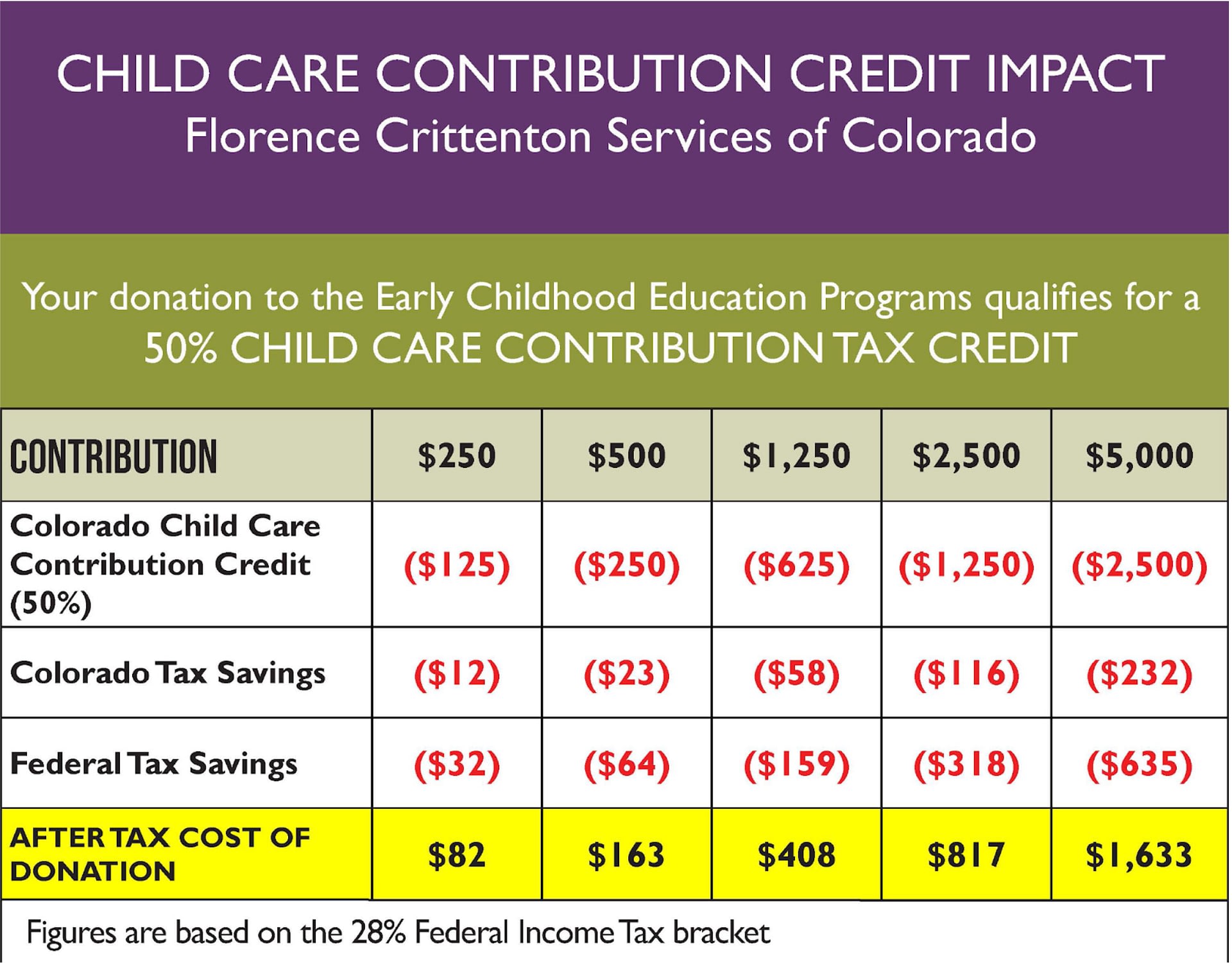 Child care tax credit savings chart for donations.