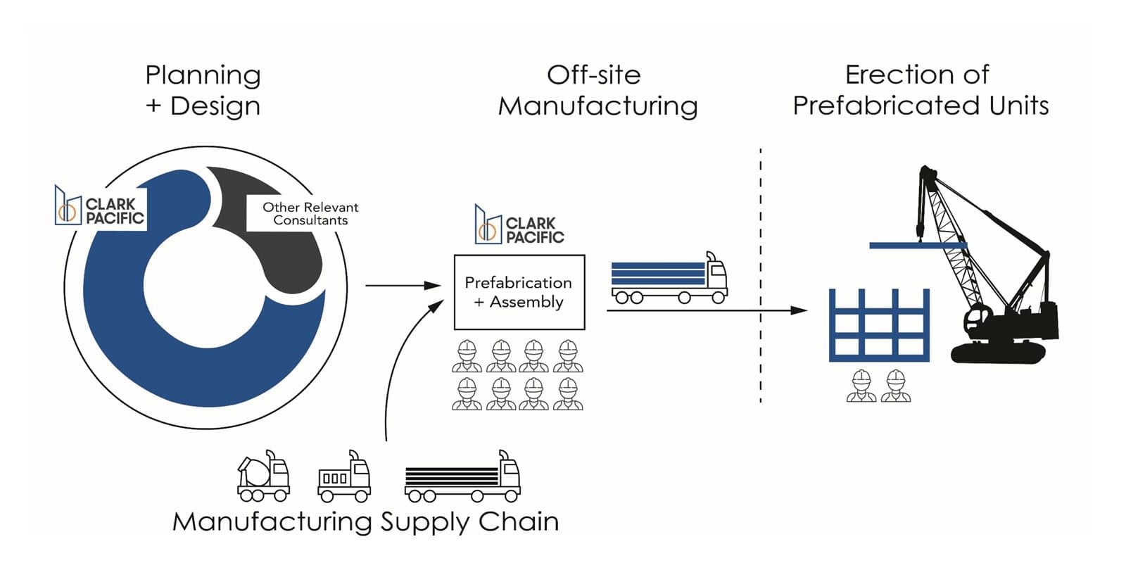 PARC Prefabrication Approach